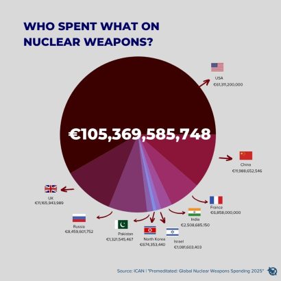 Weltweite Ausgaben für Atomwaffen
